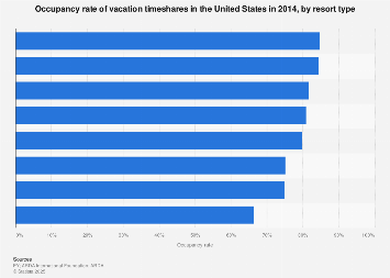 Occupancy rate of vacation timeshares in the U.S. 2014, by resort type