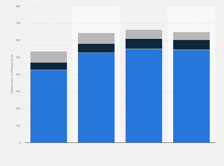 Statistik: Nettoumsatz von Homann Chilled Food weltweit nach Vertriebskanälen in den Jahren 2010 bis 2013 (in Millionen Euro)