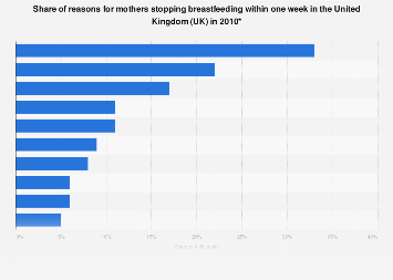 Reasons mothers stop breastfeeding in the United Kingdom (UK) 2010