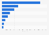 Tourist visits to paid attractions in Wales 2014, by category