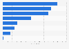 Seasonal employees at tourist attractions in Wales 2014, by category