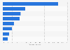 Share of overseas visitors to tourist attractions in Wales 2014