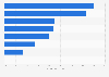 Share of staying visitors at tourist attractions in Wales 2014