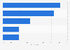 Asia Pacific preferred online retail payment methods 2015