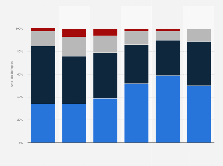 Statistik: Wie sehen Sie das Banking in 7 bis 10 Jahren? Wie stehen Sie zur folgenden Aussage? In der Schweiz wird es künftig deutlich weniger Bankinstitute geben.