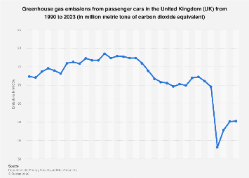 Greenhouse gas emissions from passenger cars in the UK 2009-2016