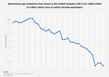 Greenhouse gas emissions from buses in the United Kingdom (UK) 2009-2016