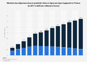 Investissements dans la vidéo publicitaire en ligne en France 2011-2017