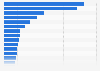 2016 U.S. election: super PAC ranking by funds raised, as of July 31, 2016