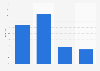Umfrage zum Einloggen in Shop-Accounts beim Online-Shopping in Japan 2015