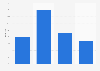 Umfrage zum Einloggen in Online-Shop-Accounts beim Online-Shopping in Frankreich 2015