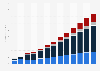 Nigeria desktop ad revenue 2010-2022, by format