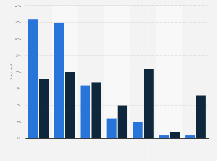 Statistik: Umsatzverteilung von Babynahrung im Einzelhandel weltweit nach Betriebsformen im Jahr 2014