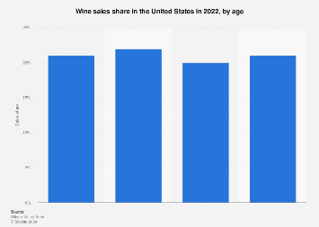 U.S. wine sales share 2016, by generation