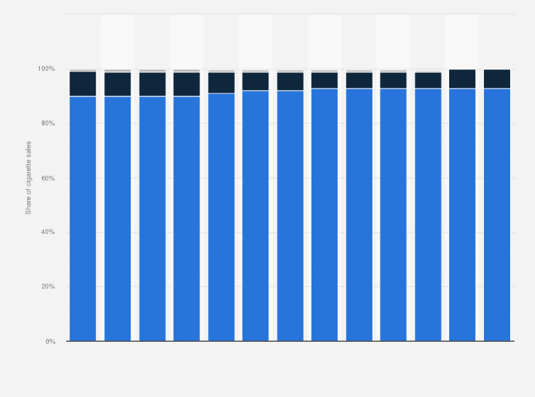 cigarette distribution Cigarette industry: sales share by channel Germany 2021| Statista