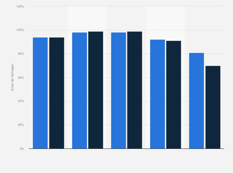 Statistik: Anteil der Internetnutzer in Deutschland, die das Internet jeden Tag oder fast jeden Tag nutzen, nach Altersgruppen und Geschlecht im Jahr 2020