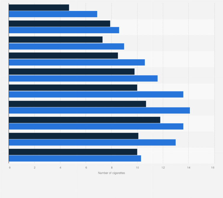 cigarette prices in italy 2025 Italy: cigarettes smoked per day by age and gender 2023| Statista