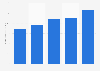 DDI market revenue worldwide 2011-2015