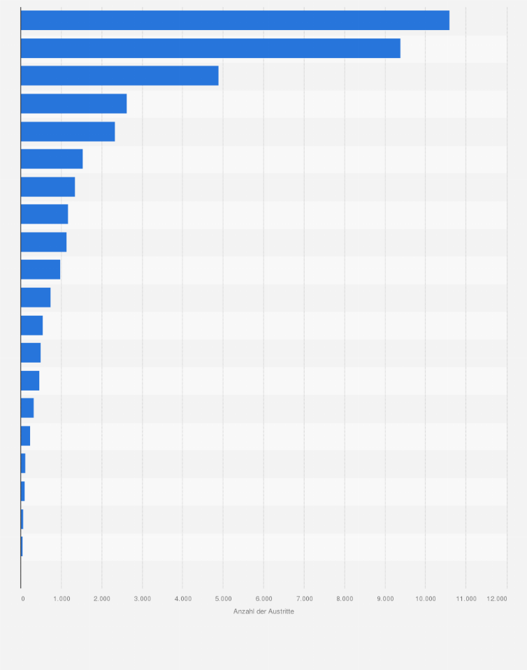 Statistik: Anzahl der Austritte aus der evangelisch-reformierten Kirche in der Schweiz nach Landeskirchen im Jahr 2023