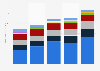DDI market revenue worldwide 2011-2015, by vendor