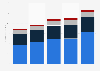 DDI market revenue worldwide 2011-2015, by region