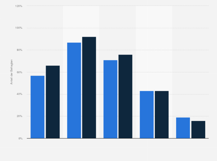 Statistik: Anteil der Internetnutzer, die in den letzten drei Monaten soziale Netzwerke genutzt haben, nach Altersgruppen und Geschlecht in Deutschland im Jahr 2020