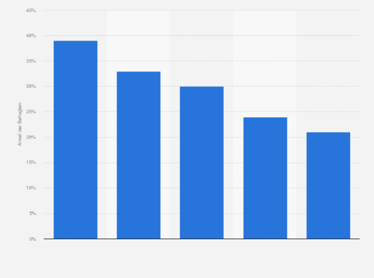Statistik: Anteil der Online-Käufer von Babybekleidung nach Regionen weltweit im Jahr 2015
