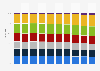 Revenue distribution in the retail sector in Germany 2008-2017, by weekday