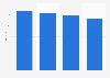 U.S. sub premium beer volume sold 2012-2015