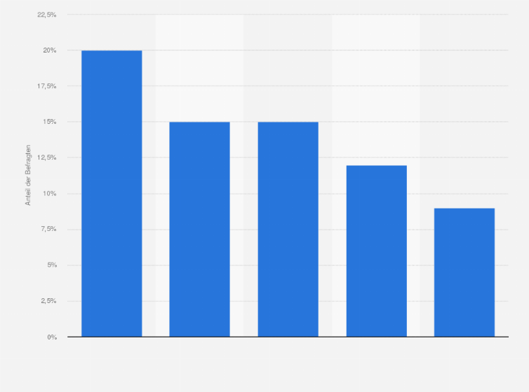 Statistik: Anteil der Online-Käufer von Baby-Autositzen nach Regionen weltweit im Jahr 2015