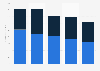 Social poker revenue worldwide 2013-2017, by device