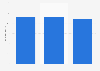 Total income of the TSB Banking Group in the UK 2014-2015