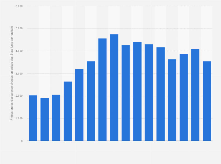 Statistique: Valeur des primes brutes d'assurance directes en France de 2000 à 2015* (en dollars des États-Unis par habitant)
