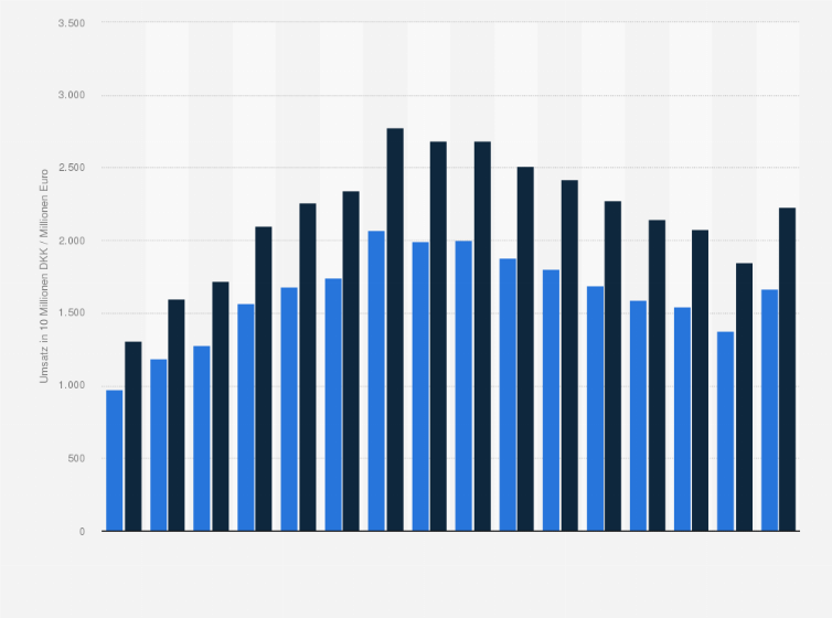 Statistik: Umsatz des Pharmaunternehmens Novo Nordisk mit dem Insulinpräparat NovoRapid von 2009 bis 2024 (in 10 Millionen Dänische Kronen / Millionen Euro)