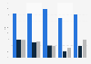 Weekly U.S. social media reach 2016, by ethnicity