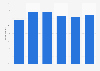 WeChat reach in China 2015, by age group