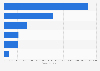 Infrastructure and mining project value in Africa by category 2003-2030