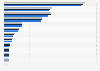 Food revenues of leading food retailers in Germany 2013-2015