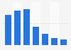 Average weekly time spent with social casino in the U.S. 2015