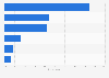 Funding sources among Canadian clean technology companies 2014