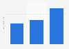 Prognose zum Umsatz von YouTube weltweit bis 2015