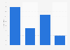 Change in turnover of caravan parks in Wales 2015