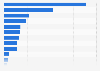 Apparel and accessories (not knit or crochet): UK import value 2017, by category