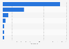 Airbnb guest travel motivation in the United Kingdom (UK) 2014-2015