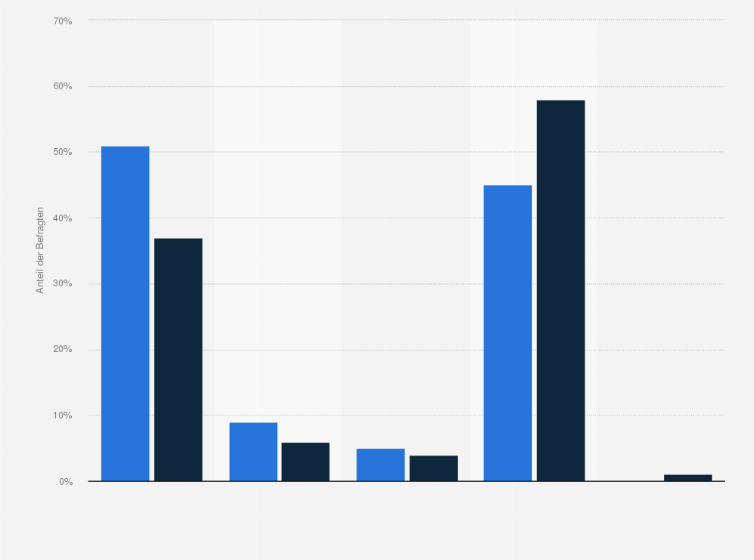 Statistik: Sind Sie im Internet persönlich schon mal Opfer folgender Dinge geworden?