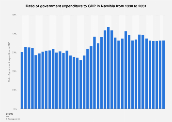 Ratio of government expenditure to GDP Namibia| Statista