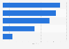 Amenities provided by Airbnb hosts in the United Kingdom (UK) 2014-2015