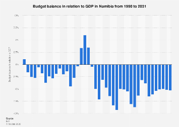 Budget balance in relation to GDP Namibia| Statista