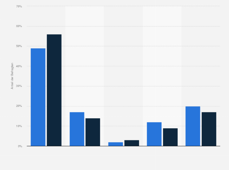 Statistik: Haben Sie schon einmal für mehrere Wochen auf ein bestimmtes Genussmittel oder Konsumgut verzichtet?