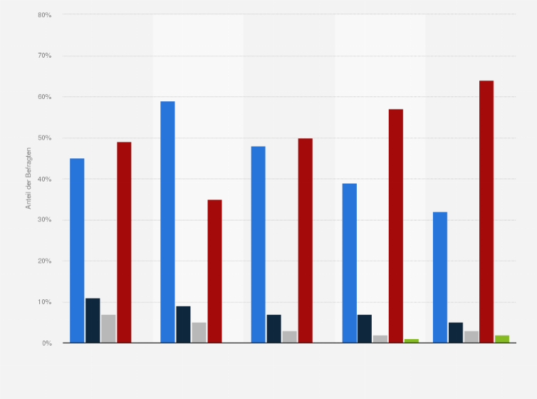 Statistik: Sind Sie im Internet persönlich schon mal Opfer folgender Dinge geworden?
